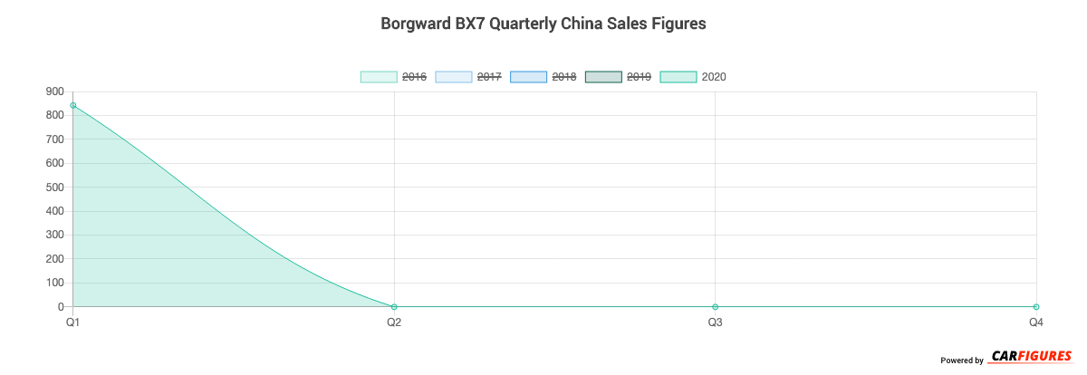 Borgward BX7 Quarter Sales Graph
