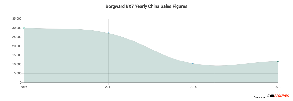 Borgward BX7 Year Sales Graph