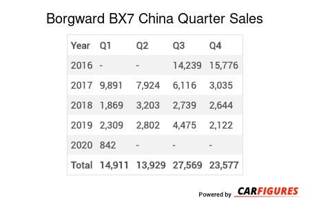 Borgward BX7 Quarter Sales Table