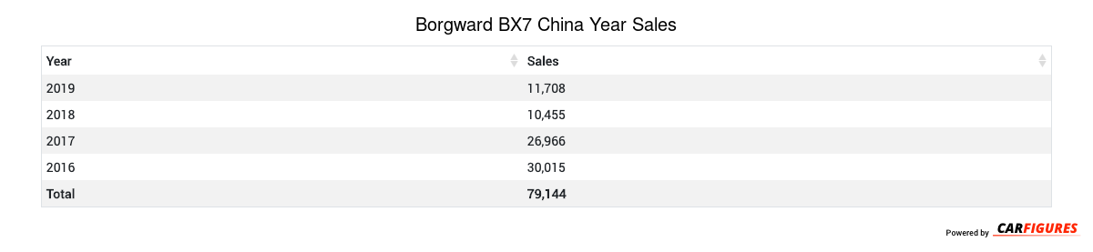 Borgward BX7 Year Sales Table