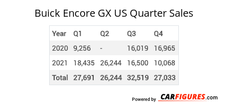 Buick Encore GX Quarter Sales Table