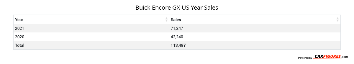 Buick Encore GX Year Sales Table