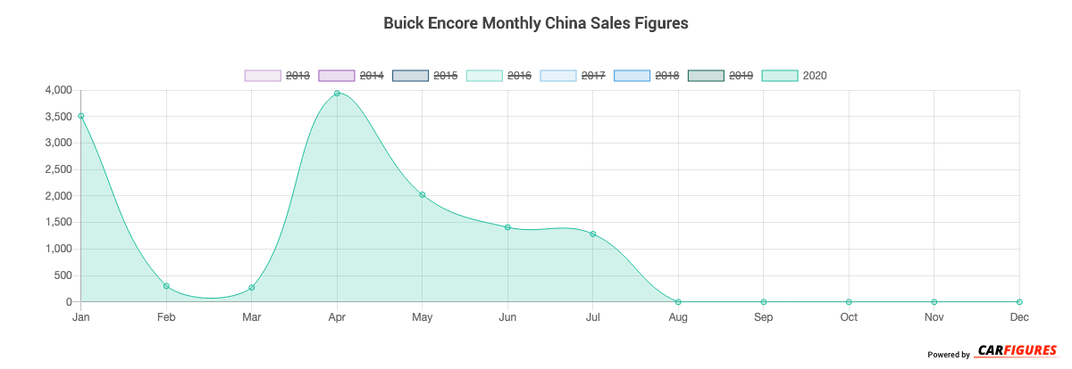Buick Encore Month Sales Graph