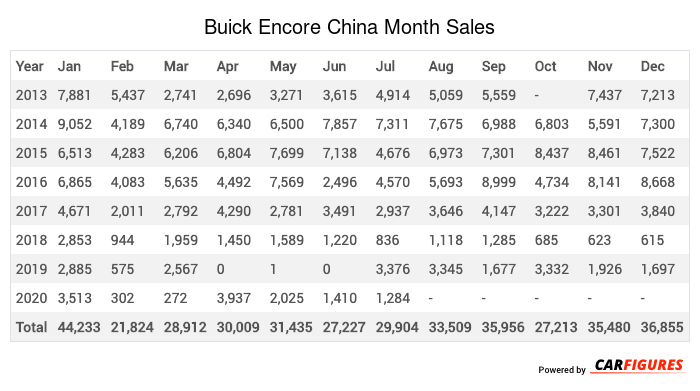 Buick Encore Month Sales Table