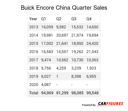 Buick Encore Quarter Sales Table
