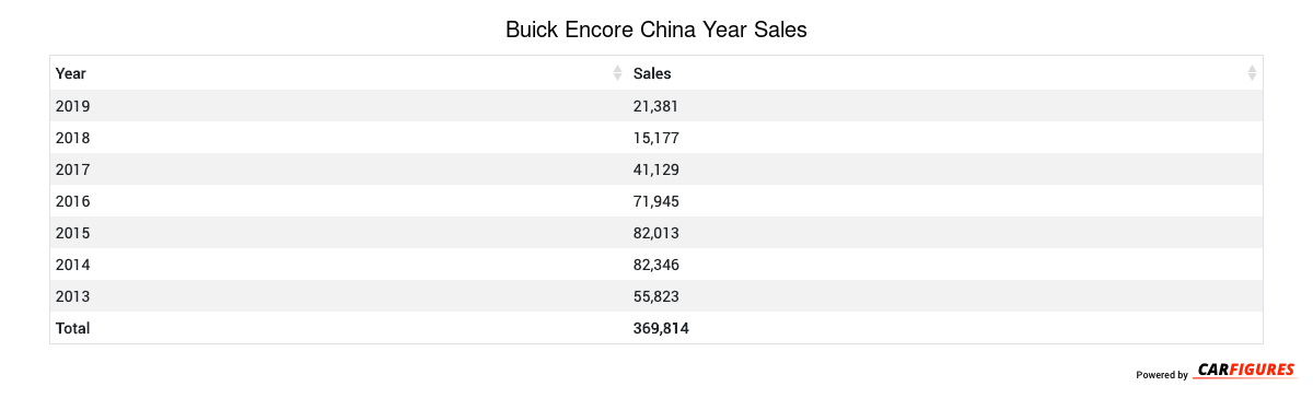 Buick Encore Year Sales Table