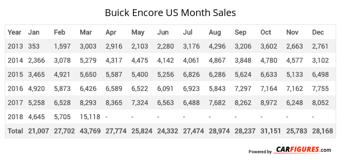 Buick Encore Month Sales Table
