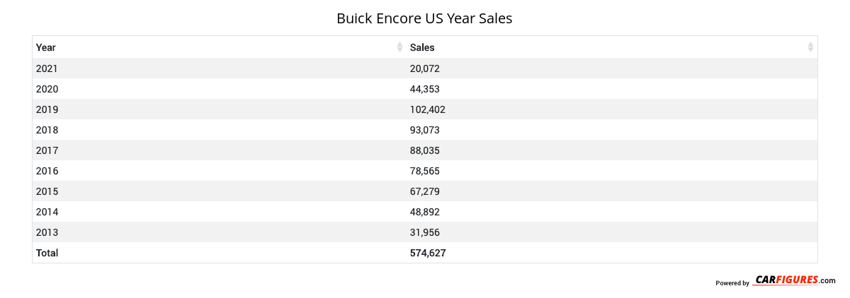 Buick Encore Year Sales Table