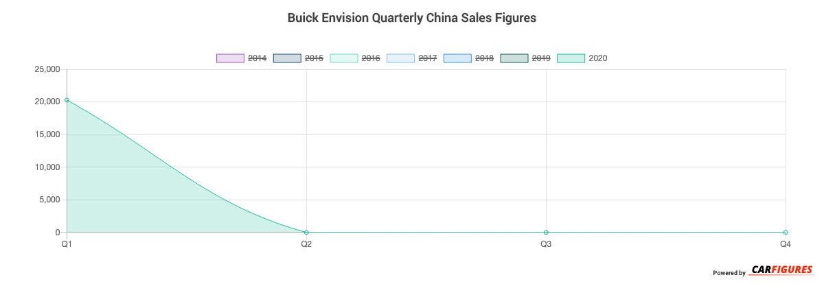 Buick Envision Quarter Sales Graph