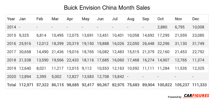 Buick Envision Month Sales Table
