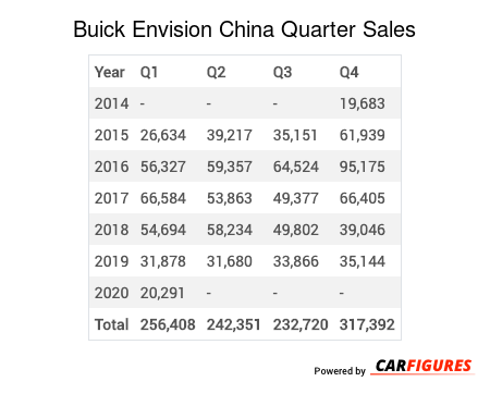 Buick Envision Quarter Sales Table
