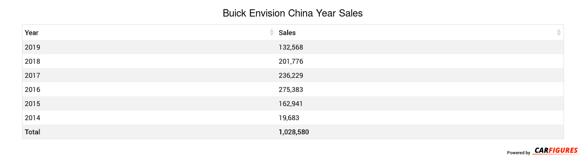 Buick Envision Year Sales Table