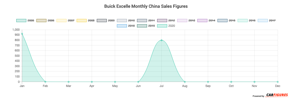 Buick Excelle Month Sales Graph