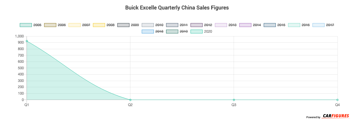 Buick Excelle Quarter Sales Graph