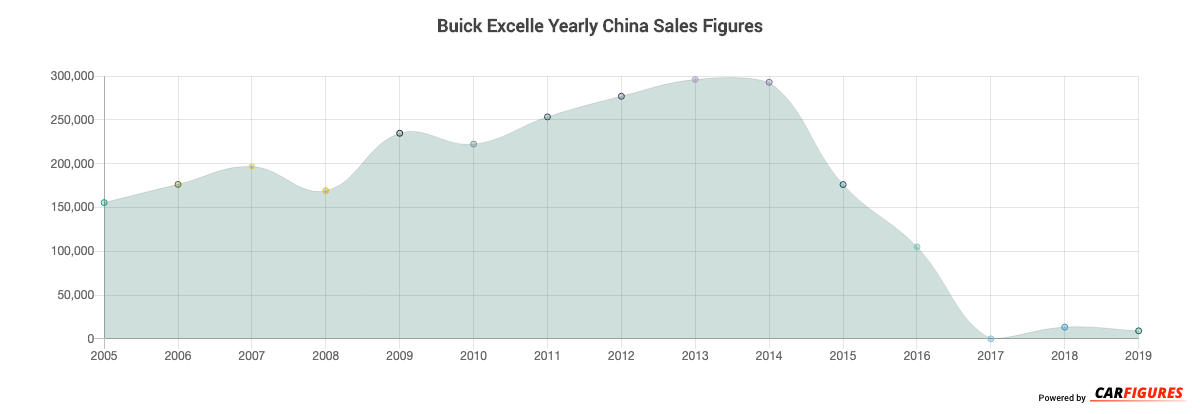 Buick Excelle Year Sales Graph