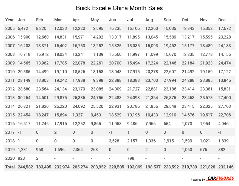 Buick Excelle Month Sales Table