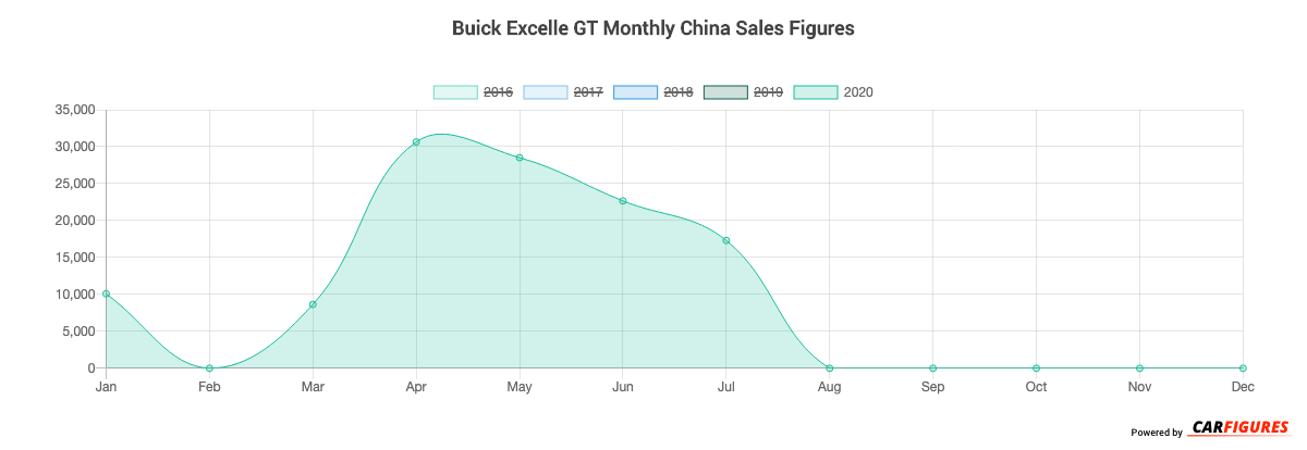 Buick Excelle GT Month Sales Graph