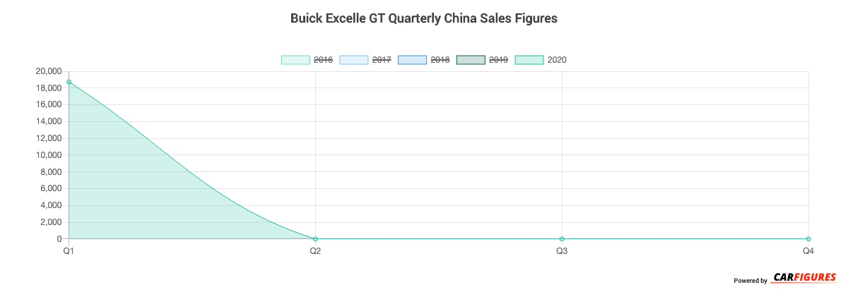 Buick Excelle GT Quarter Sales Graph
