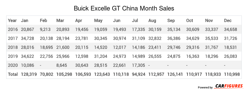 Buick Excelle GT Month Sales Table