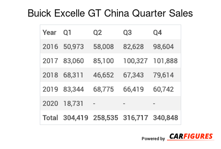Buick Excelle GT Quarter Sales Table