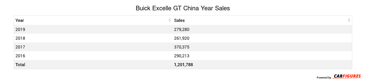 Buick Excelle GT Year Sales Table