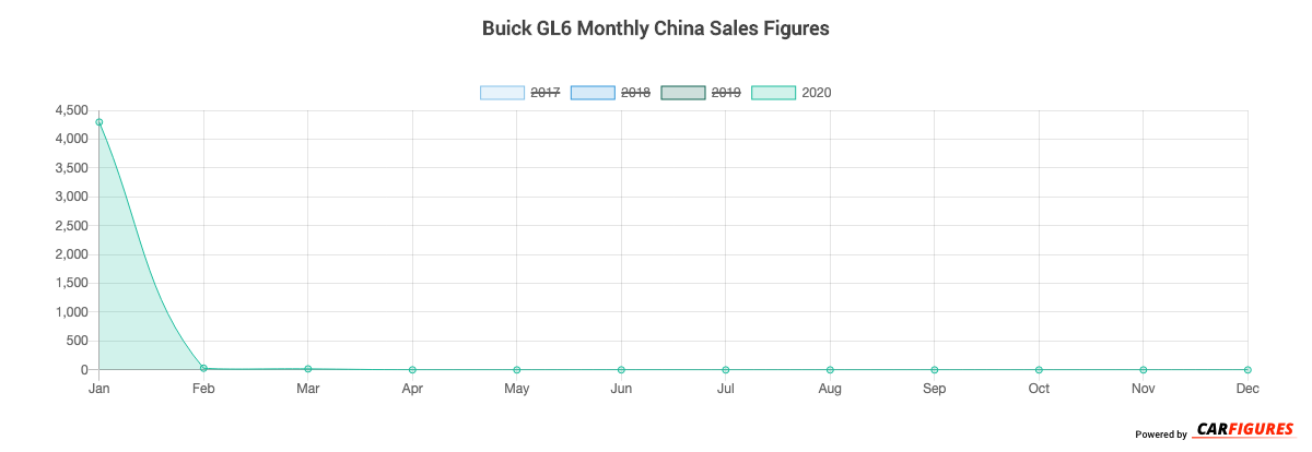 Buick GL6 Month Sales Graph