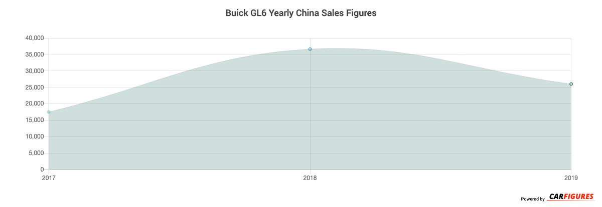 Buick GL6 Year Sales Graph
