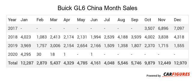 Buick GL6 Month Sales Table