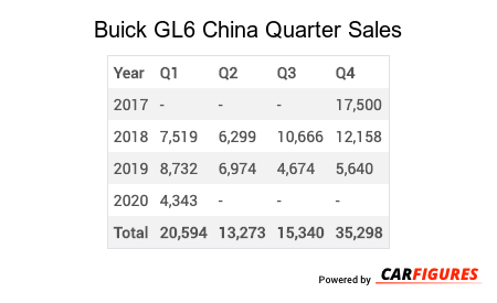 Buick GL6 Quarter Sales Table