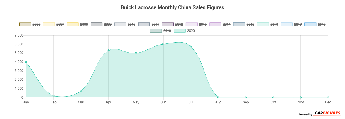 Buick Lacrosse Month Sales Graph