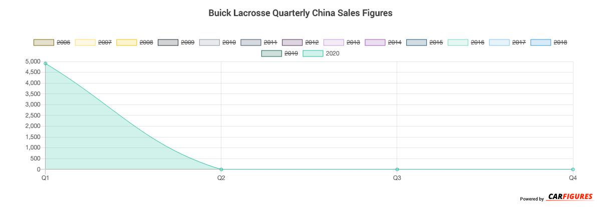 Buick Lacrosse Quarter Sales Graph