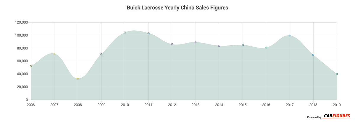 Buick Lacrosse Year Sales Graph