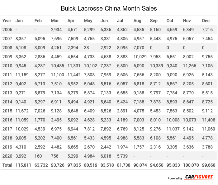 Buick Lacrosse Month Sales Table
