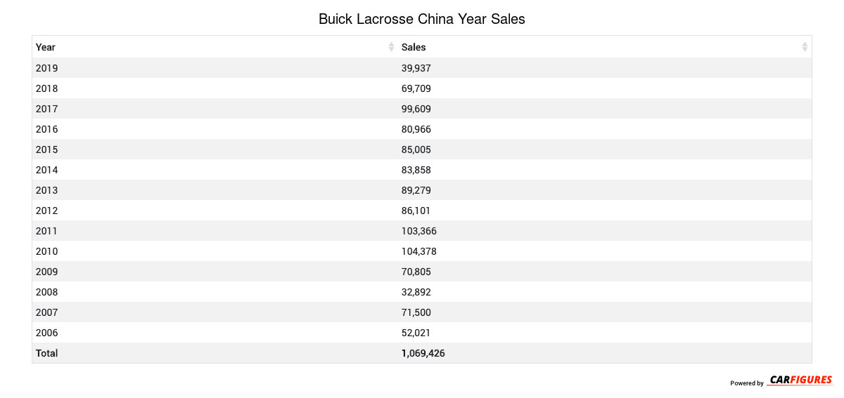 Buick Lacrosse Year Sales Table