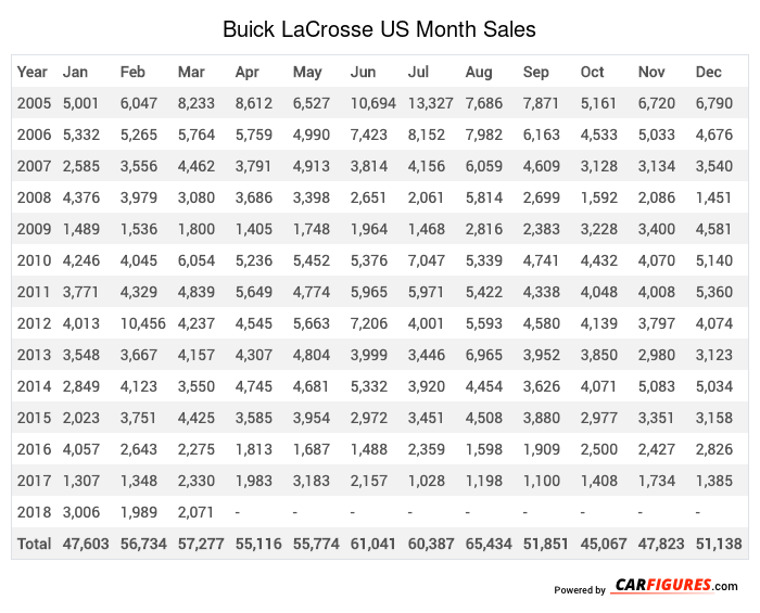 Buick LaCrosse Month Sales Table