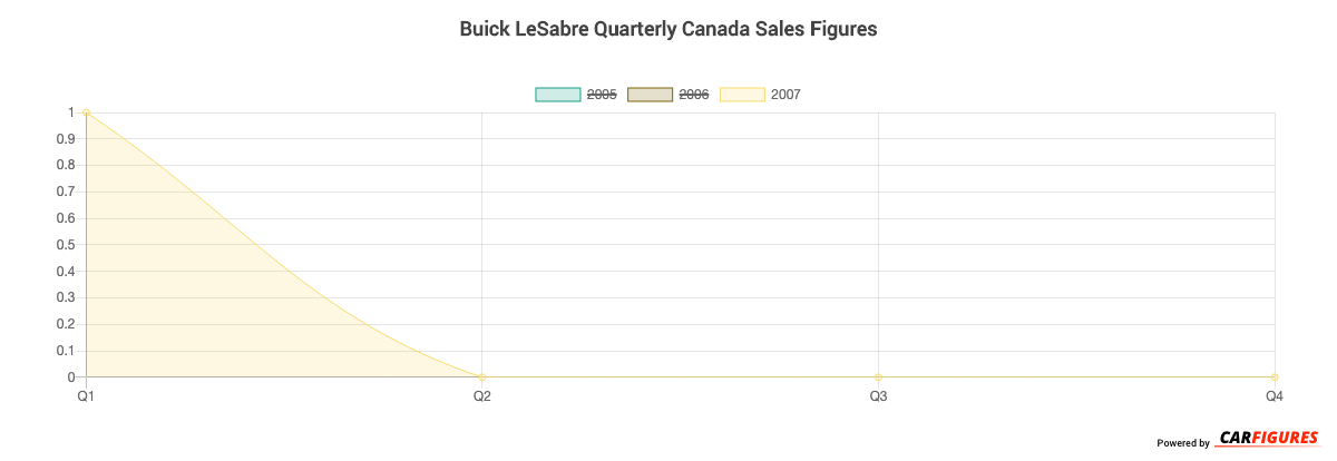 Buick LeSabre Quarter Sales Graph