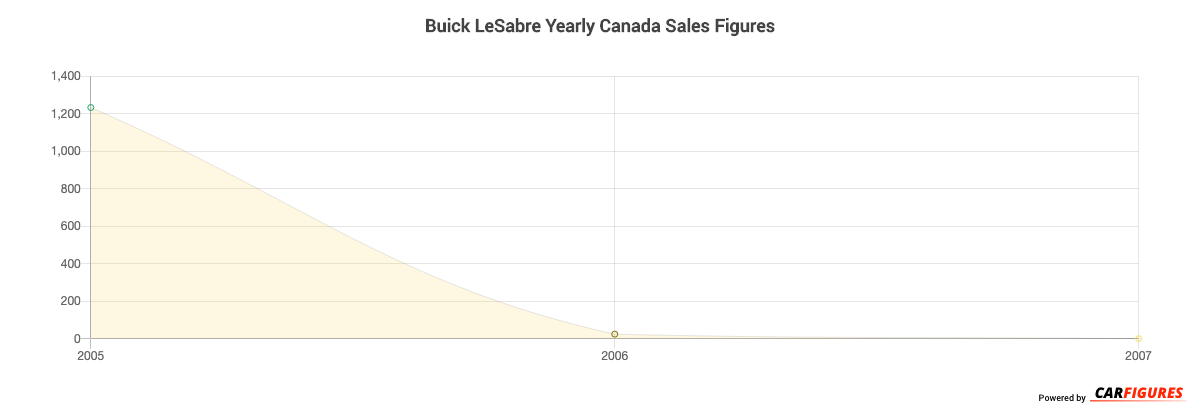 Buick LeSabre Year Sales Graph