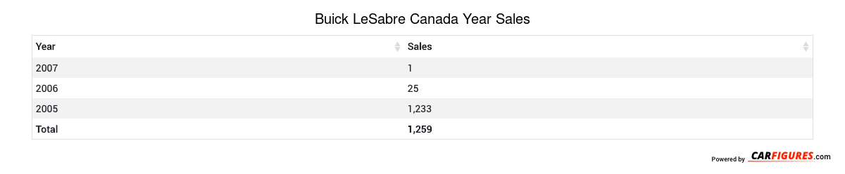 Buick LeSabre Year Sales Table