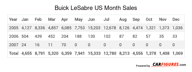 Buick LeSabre Month Sales Table