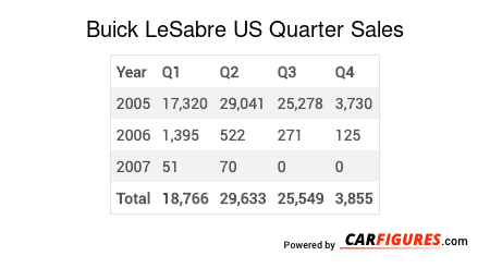 Buick LeSabre Quarter Sales Table