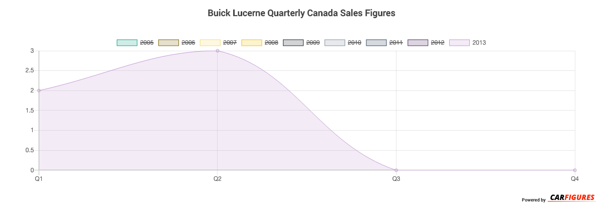 Buick Lucerne Quarter Sales Graph