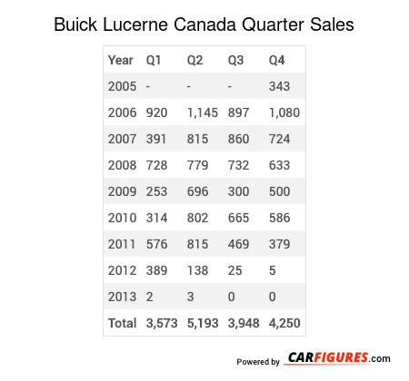 Buick Lucerne Quarter Sales Table