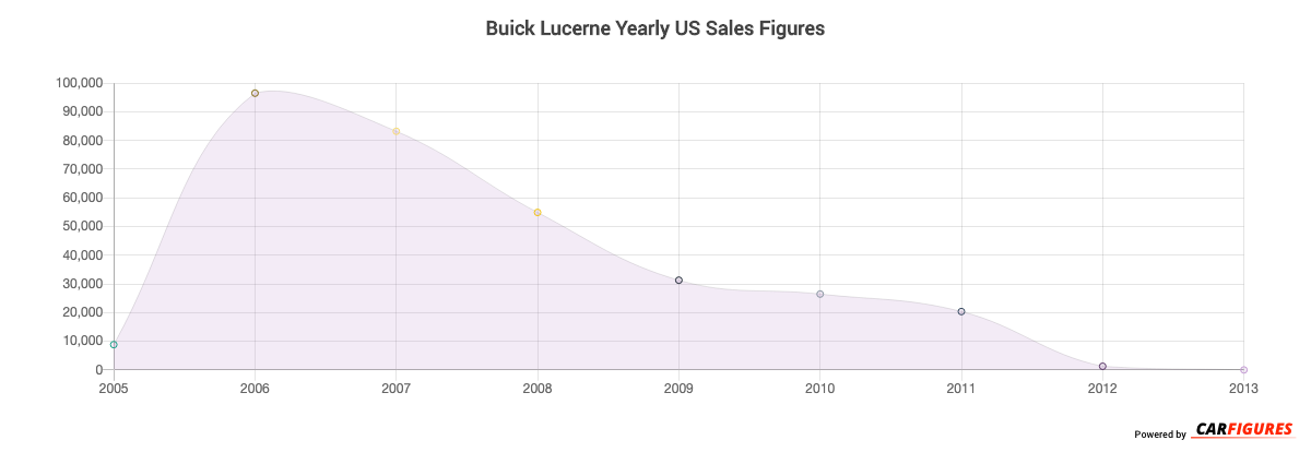 Buick Lucerne Year Sales Graph