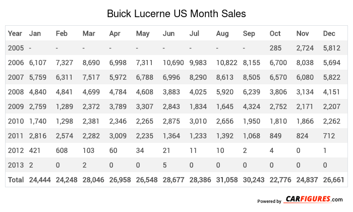 Buick Lucerne Month Sales Table