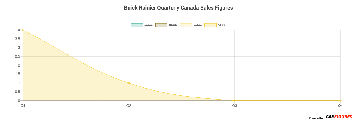 Buick Rainier Quarter Sales Graph