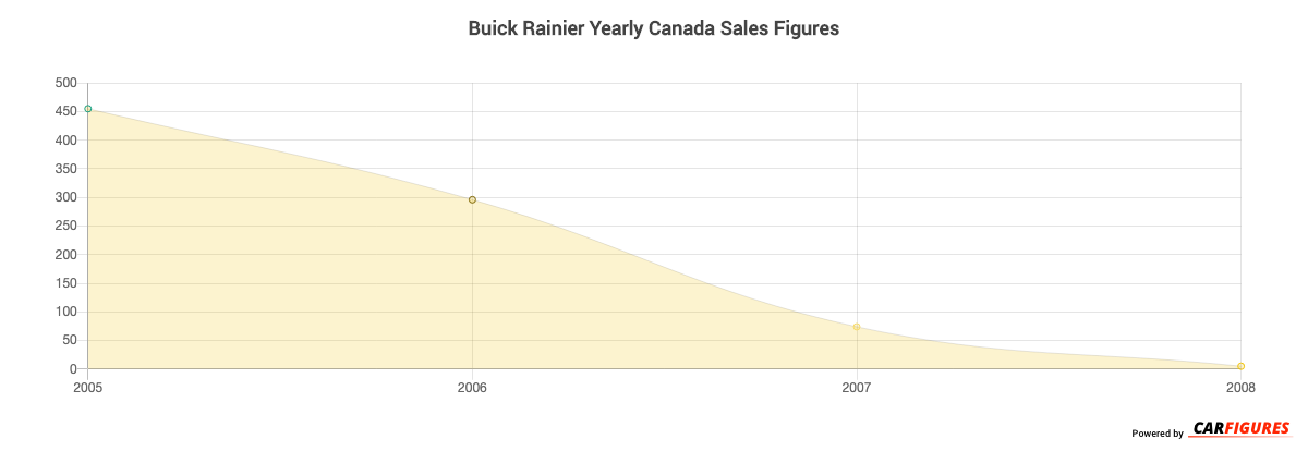 Buick Rainier Year Sales Graph