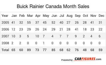 Buick Rainier Month Sales Table