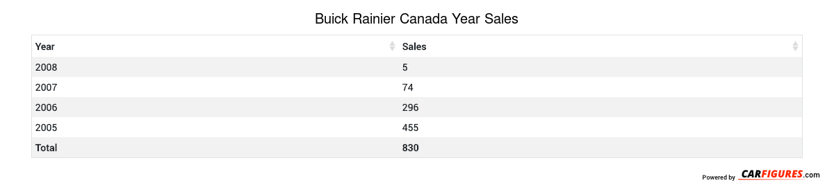 Buick Rainier Year Sales Table