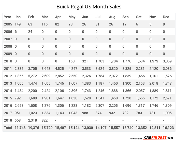 Buick Regal Month Sales Table