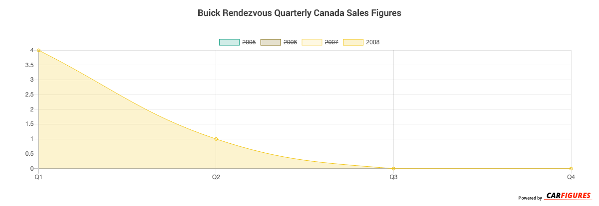 Buick Rendezvous Quarter Sales Graph